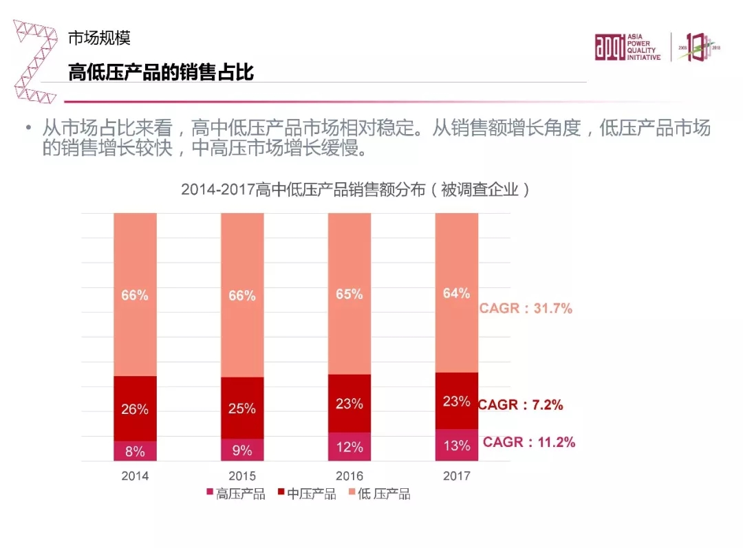 电能质量领域市场发展报告——节选自《2018电能(图28)