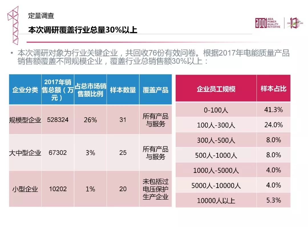 电能质量领域市场发展报告——节选自《2018电能(图9)