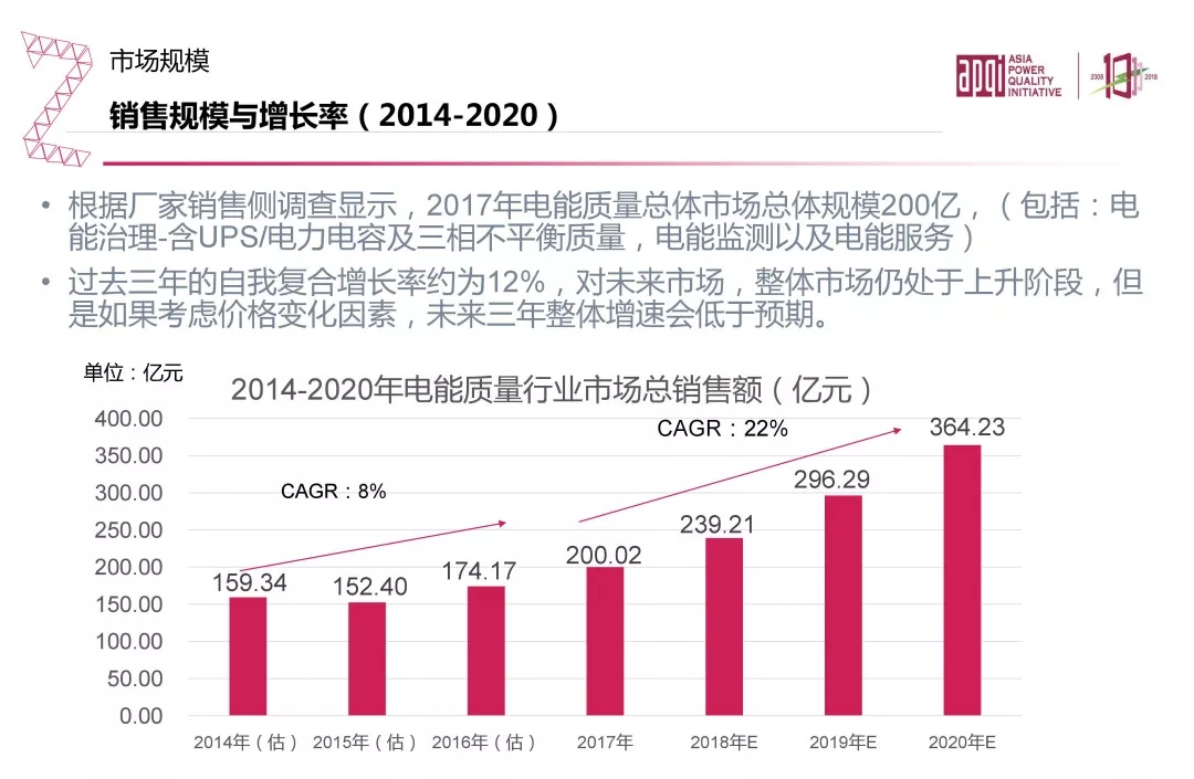 电能质量领域市场发展报告——节选自《2018电能(图15)