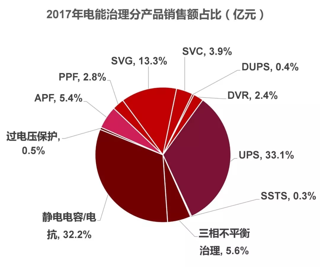 电能质量领域市场发展报告——节选自《2018电能(图20)