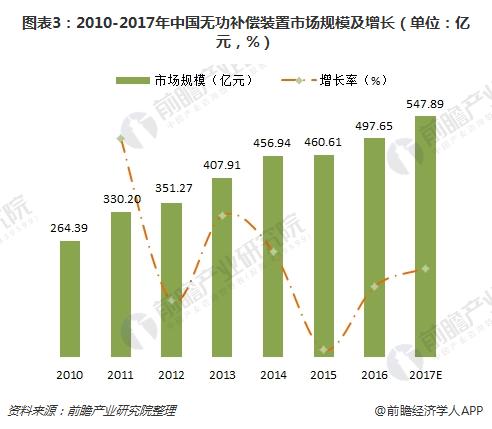 2018年电能质量治理产业现状与趋势分析(图3)